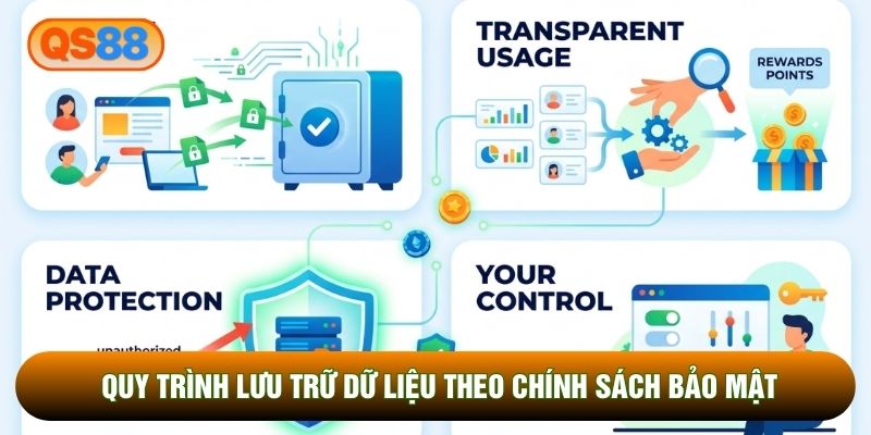 Quy trình lưu trữ dữ liệu theo chính sách bảo mật